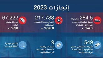 غرف دبي تعلن عاماً استثنائياً