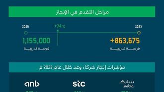 مبادرة وعد تتجاوز الأهداف التدريبية