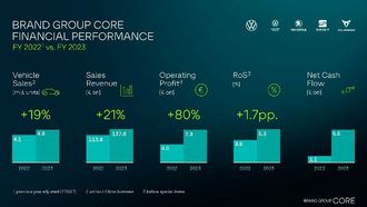 Brand Group Core's Financial Leap In 2023