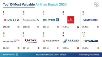 Delta Leads Airline Brand Value