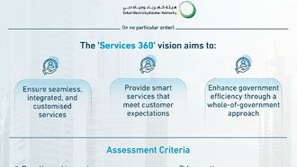 Shortlist For Dubai Government Services Award