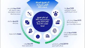 تم الانتهاء من المرحلة الأولى لخدمات 360 لهيئة الطرق والمواصلات