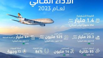 Etihad's Revenue Hits AED20.3B In 2023