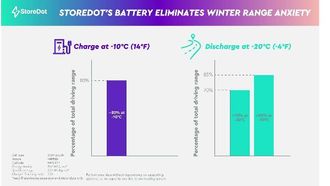 End Of Winter Range Anxiety With StoreDot Tech