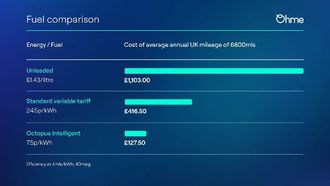 Cut EV Charging Costs With Ohme
