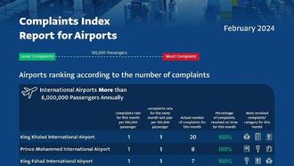 GACA's Feb 2024 Airline & Airport Rankings