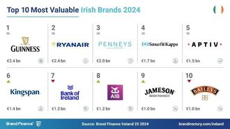 Guinness Tops Irish Brands