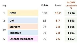 OMD Leads Global Media For 7th Year