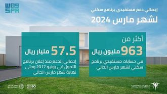 963 مليون ريال سعودي مساعدة لمستفيدي برنامج سكني