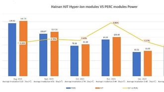 Hyper-ion HJT Modules Lead In Efficiency