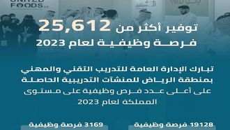 الرياض تتصدر فرص العمل للخريجين