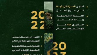 النمو الريفي السعودي يصل إلى مستويات عالمية