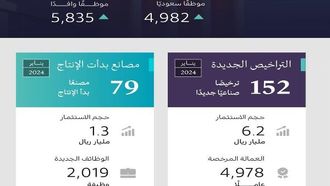 152 رخصة جديدة تعزز الصناعة السعودية
