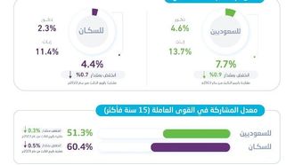 البطالة في السعودية تنخفض إلى 4.4%