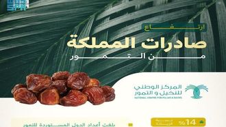 ارتفاع صادرات التمور السعودية بنسبة 14% في 2023
