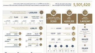 70% More Visitors At Sheikh Zayed Mosque In 2023