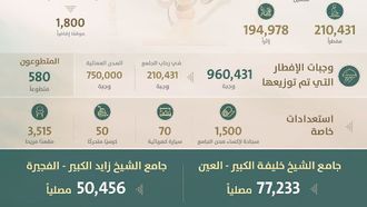 جامع الشيخ زايد الكبير يستقبل أكثر من نصف مليون زائر