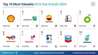 Shell Tops Oil & Gas Brand Value