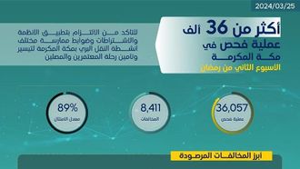 أكثر من 46 ألف عملية تفتيش في مكة والمدينة