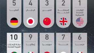 الإمارات ضمن العشرة الأوائل في مؤشر القوة الناعمة