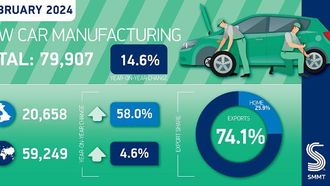UK Car Production Grows Again