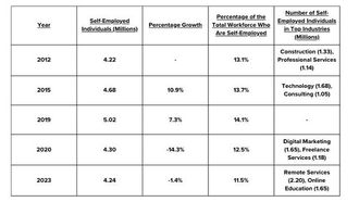 UK Self-Employment Nears Decade Low