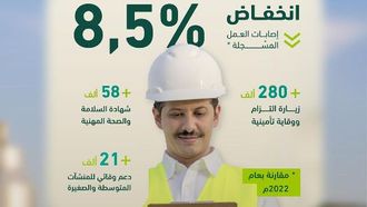 انخفاض إصابات العمل 8.5% عام 2023