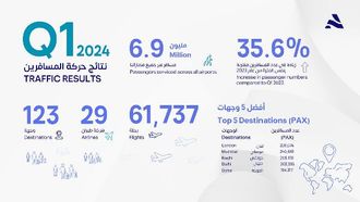 Abu Dhabi Airports' Q1 Growth Surges