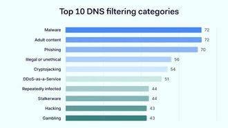 Employers Limit Risky Website Access
