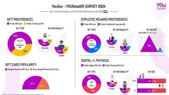Emiratis Prefer Gift Cards, Survey Finds