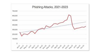 Record Phishing Attacks In 2023