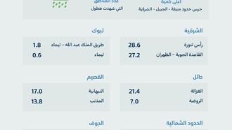 أعلى هطول الأمطار في المنطقة الشرقية