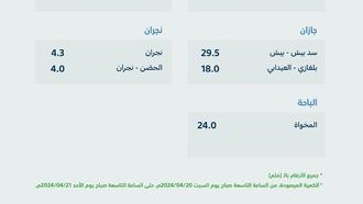 عسير تقود الأمطار السعودية