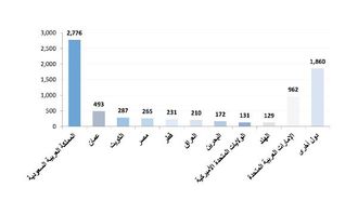 نمو غرفة رأس الخيمة في الربع الأول