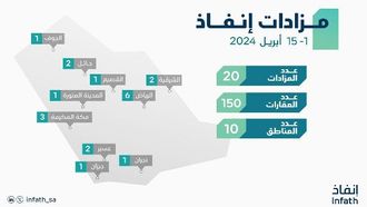 إنفاث +150 مزادات عقارية