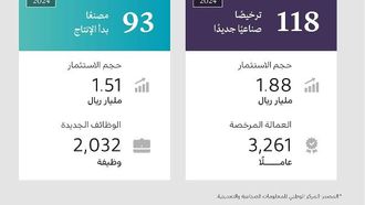 118 رخصة صناعية جديدة في السعودية