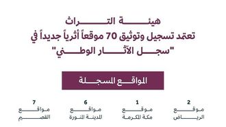 70 موقعًا جديدًا يُثري التراث السعودي