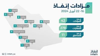 مزاد العقارات السعودي في أبريل