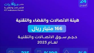 سوق التكنولوجيا السعودي يصل إلى 166 مليار ريال سعودي في عام 2023
