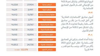 الصناديق السعودية تصل إلى 122 مليار ريال في 23