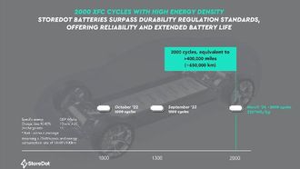 StoreDot Achieves 2,000 Extreme Fast Charging Cycles