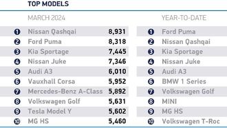 UK Car Market Grows With Electrified Demand