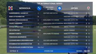 Mongolia's Historic Low Score In T20I