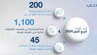 تدريب 200 مواطن إماراتي على المهارات الرقمية