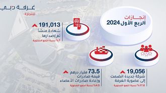 Dubai Chamber Of Commerce Achieves AED73.5 Billion In Exports, Re-exports