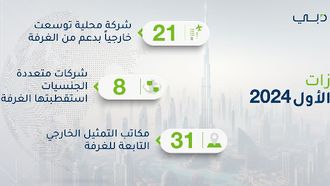 Dubai Welcomes 8 MNCs In Q1 2024