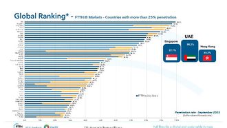 UAE Tops Fibre Connectivity