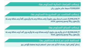 إدانة مستثمرين بمخالفة قانون الأسواق المالية