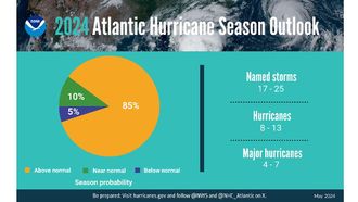 Hospitals Ready For Hurricanes