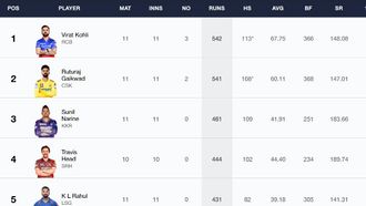 IPL 2024: Samson Hits Third In Orange Cap